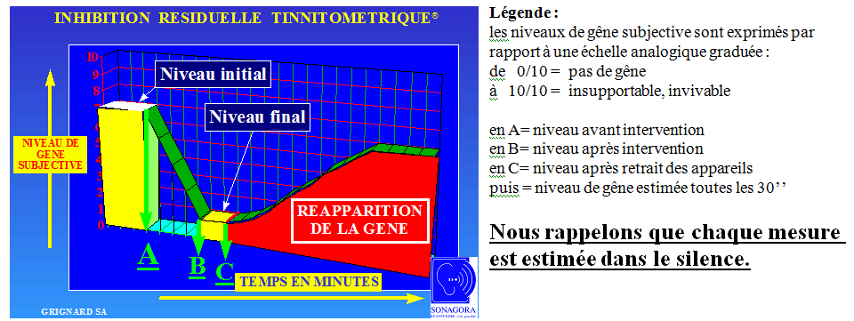 Inhibition résiduelle tinnitométrique